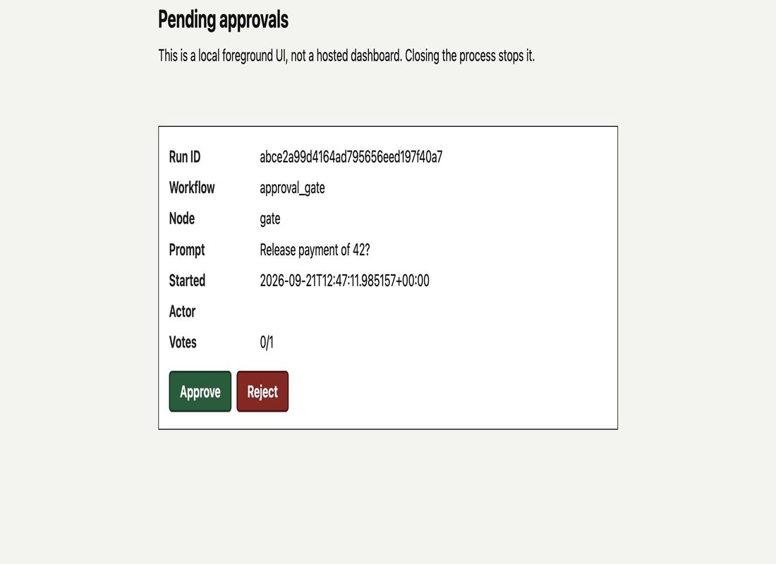 Localhost ReadyAgents approval UI showing paused workflow approval_gate, node gate, prompt Release payment of 42?, Approve and Reject buttons, and the line this is a local foreground UI, not a hosted dashboard.